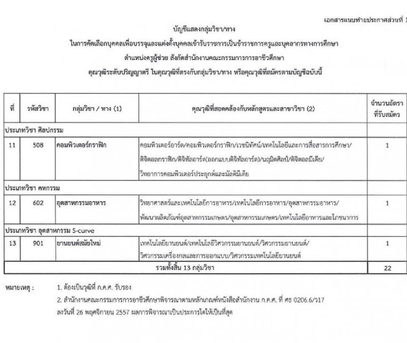 อ.ก.ค.ศ. สำนักงานคณะกรรมการการอาชีวศึกษา รับสมัครคัดเลือกบุคคลเพื่อบรรจุและแต่งตั้งเข้ารับราชการครูและบุคลากรทางการศึกษาตำแหน่งครูผู้ช่วย (สามจังหวัดชายแดนใต้) จำนวน 13 กลุ่มวิชา จำนวน 22 อัตรา (วุฒิ ป.ตรี) รับสมัครสอบทางอินเทอร์เน็ตตั้งแต่วันที่ 1-7 ก.ค. 2566