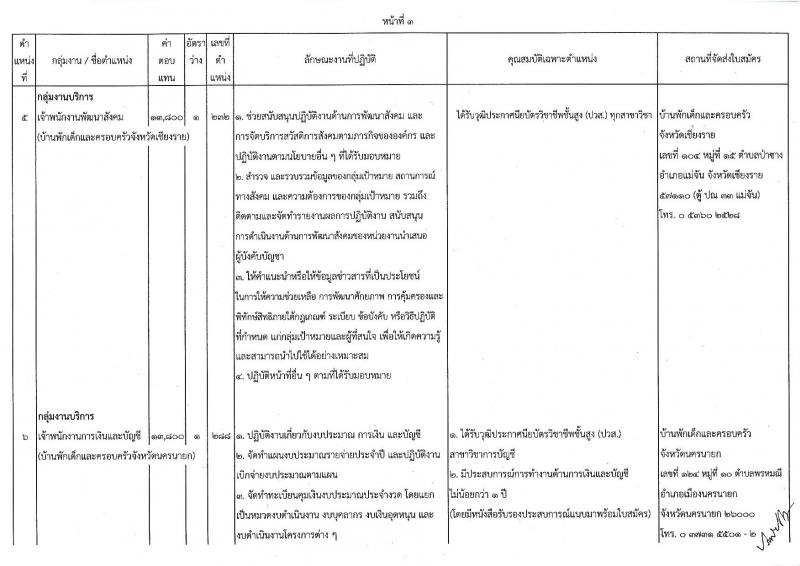 กรมกิจการเด็กและเยาวชน รับสมัครบุคคลเพื่อเลือกสรรเป็นพนักงานราชการทั่วไป (ส่วนภูมิภาค) จำนวน 33 ตำแหน่ง ครั้งแรก 34 อัตรา (วุฒิ ปวช. ปวส.หรือเทียบเท่า) รับสมัครสอบด้วยตนองหรือไปรษณีย์ตั้งแต่วันที่ 10-14 ก.ค. 2566