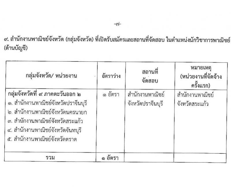 สำนักงานปลัดกระทรวงพาณิชย์ รับสมัครบุคคลเพื่อเลือกสรรเป็นพนักงานราชการทั่วไป (ส่วนภูมิภาค) จำนวน 2 ตำแหน่ง ครั้งแรก 3 อัตรา (วุฒิ ป.ตรี) รับสมัครสอบทางอินเทอร์เน็ตตั้งแต่วันที่ 17-21 ก.ค. 2566
