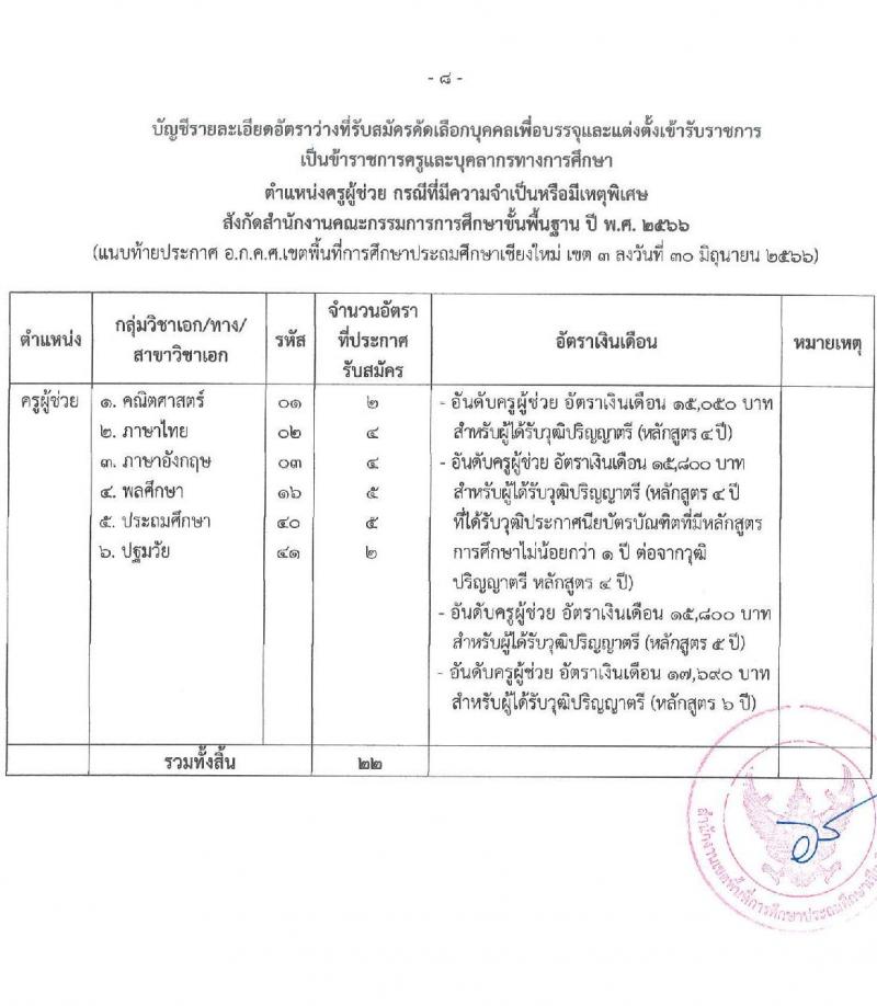 อ.ก.ค.ศ. เขตพื้นที่การศึกษาประถมศึกษาเชียงใหม่ เขต 3 รับสมัครคัดเลือกบุคคลเพื่อบรรจุและแต่งตั้งบุคคลเข้ารับราชการ ตำแหน่งครูผู้ช่วย กรณีที่มีความจำเป็นหรือมีเหตุพิเศษ จำนวน 6 สาขาวิชาเอก ครั้งแรก 22 อัตรา (วุฒิ ป.ตรี) รับสมัครสอบด้วยตนเองตั้งแต่วันที่ 21-27 ก.ค. 2566