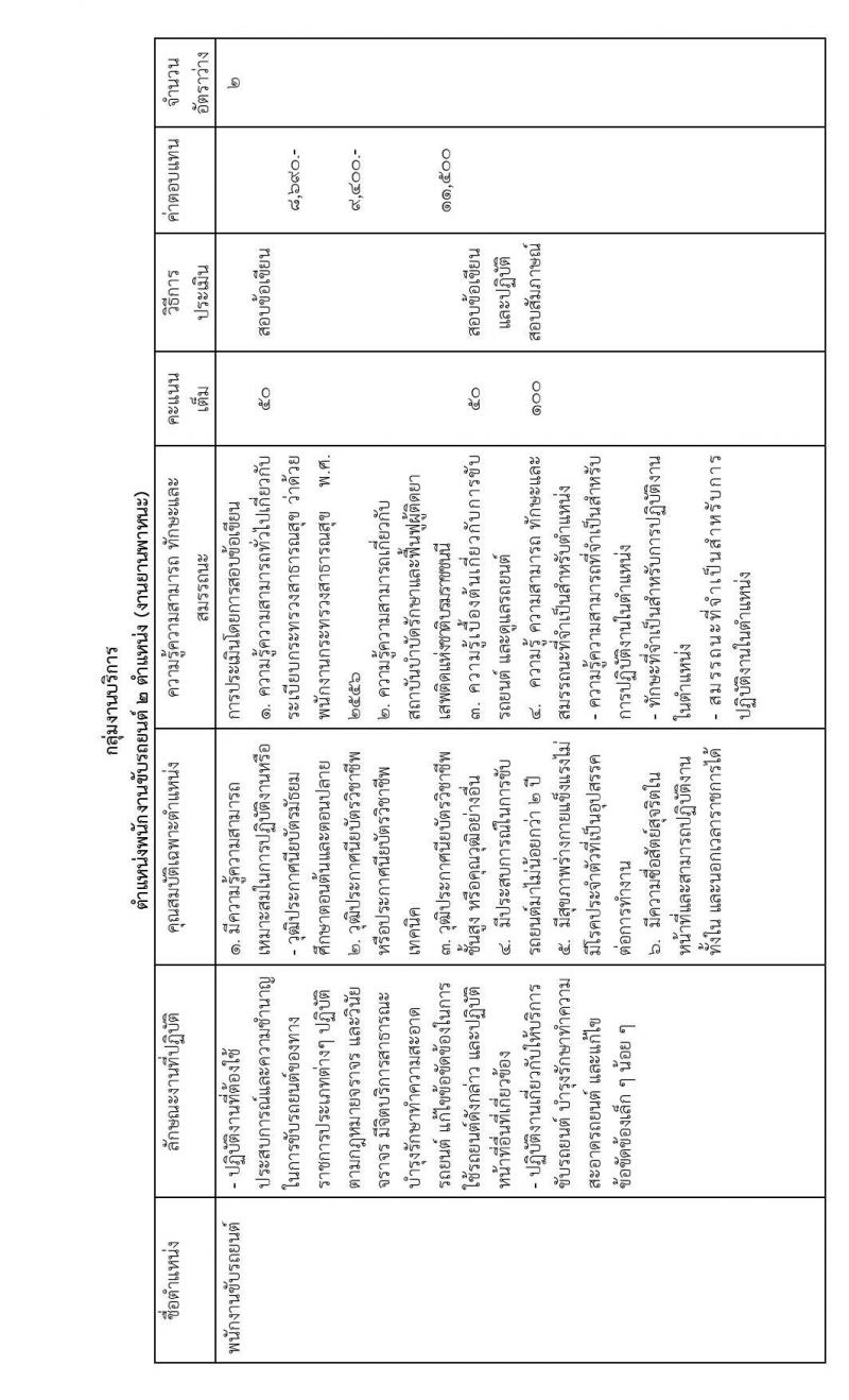 กรมการแพทย์ รับสมัครบุคคลเพื่อเลือกสรรเป็นพนักงานกระทรวงสาธารณสุขทั่วไป จำนวน 3 ตำแหน่งครั้งแรก 5 อัตรา (วุฒิ ม.ต้น ม.ปลาย ป.ตรี) รับสมัครสอบตั้งแต่วันที่ 10-31 ก.ค. 2566