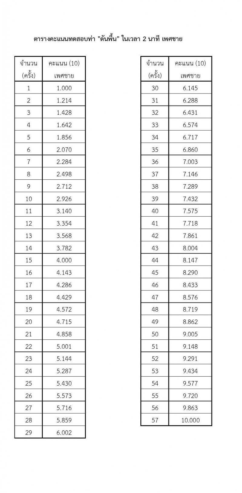 หน่วยบัญชาการทหารพัฒนา กองบัญชาการกองทัพไทย รับสมัครสอบคัดเลือกบุคคลพลเรือนเพื่อบรรจุเป็นพนักงานราชการ จำนวน 26 อัตรา (วุฒิ ม.3 ม.6 ปวช. ปวส. ป.ตรี) รับสมัครสอบทางอินเทอร์เน็ตตั้งแต่วันที่ 17-21 ก.ค. 2566