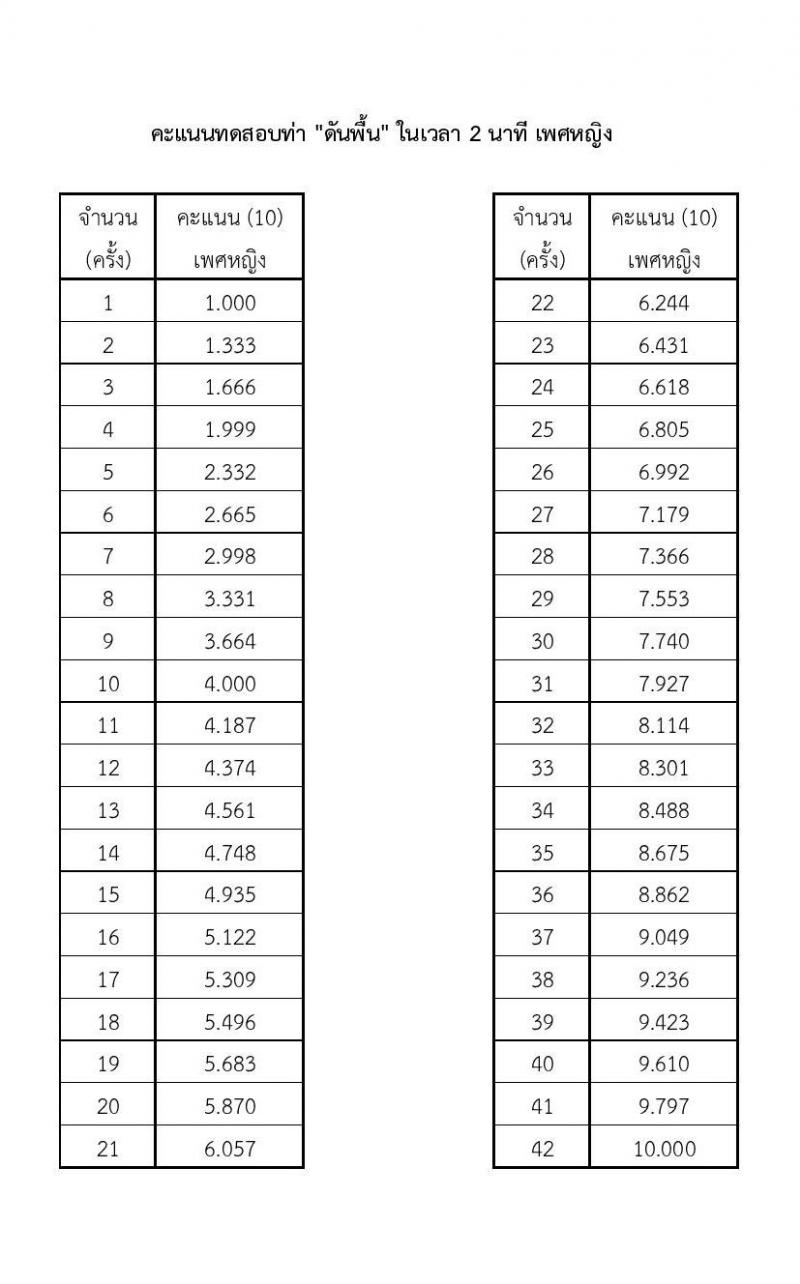 หน่วยบัญชาการทหารพัฒนา กองบัญชาการกองทัพไทย รับสมัครสอบคัดเลือกบุคคลพลเรือนเพื่อบรรจุเป็นพนักงานราชการ จำนวน 26 อัตรา (วุฒิ ม.3 ม.6 ปวช. ปวส. ป.ตรี) รับสมัครสอบทางอินเทอร์เน็ตตั้งแต่วันที่ 17-21 ก.ค. 2566