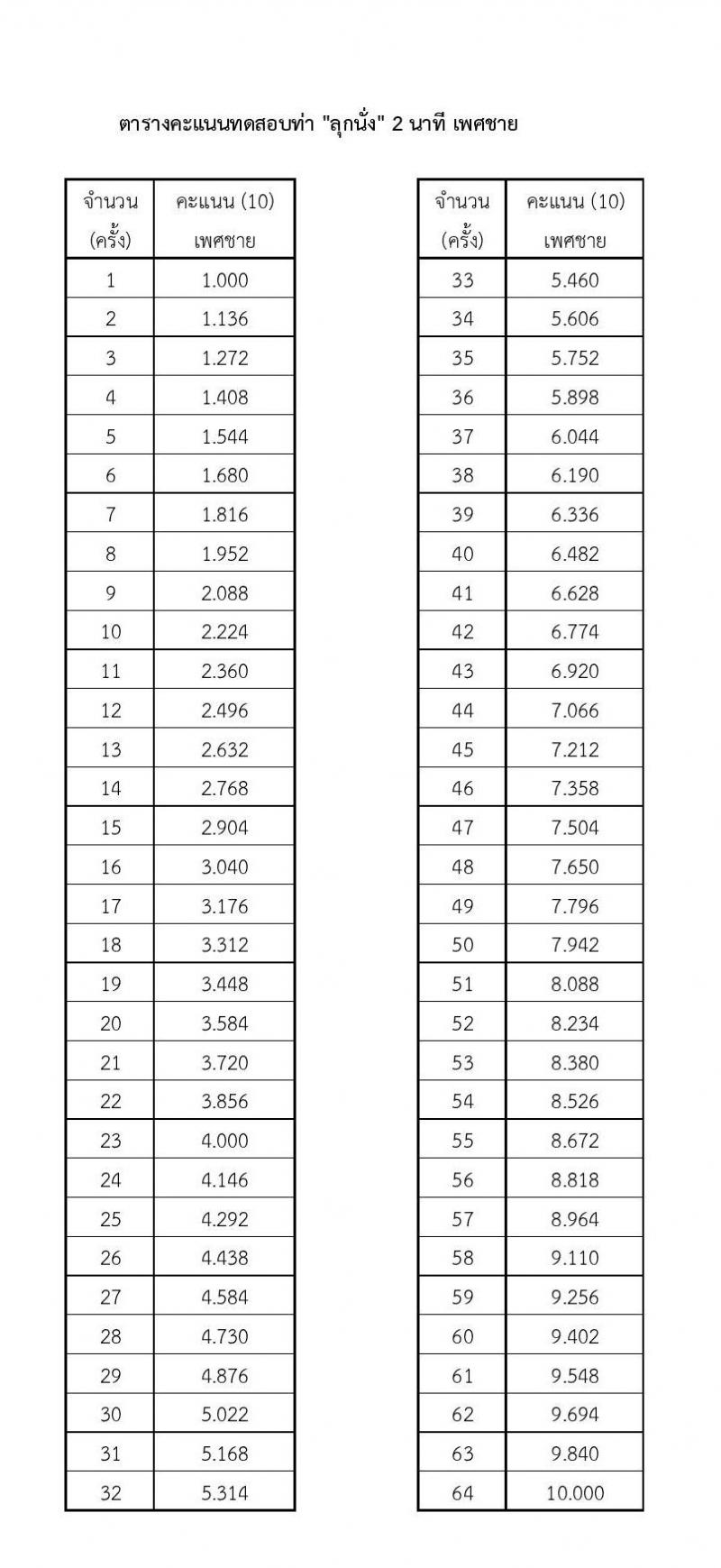 หน่วยบัญชาการทหารพัฒนา กองบัญชาการกองทัพไทย รับสมัครสอบคัดเลือกบุคคลพลเรือนเพื่อบรรจุเป็นพนักงานราชการ จำนวน 26 อัตรา (วุฒิ ม.3 ม.6 ปวช. ปวส. ป.ตรี) รับสมัครสอบทางอินเทอร์เน็ตตั้งแต่วันที่ 17-21 ก.ค. 2566
