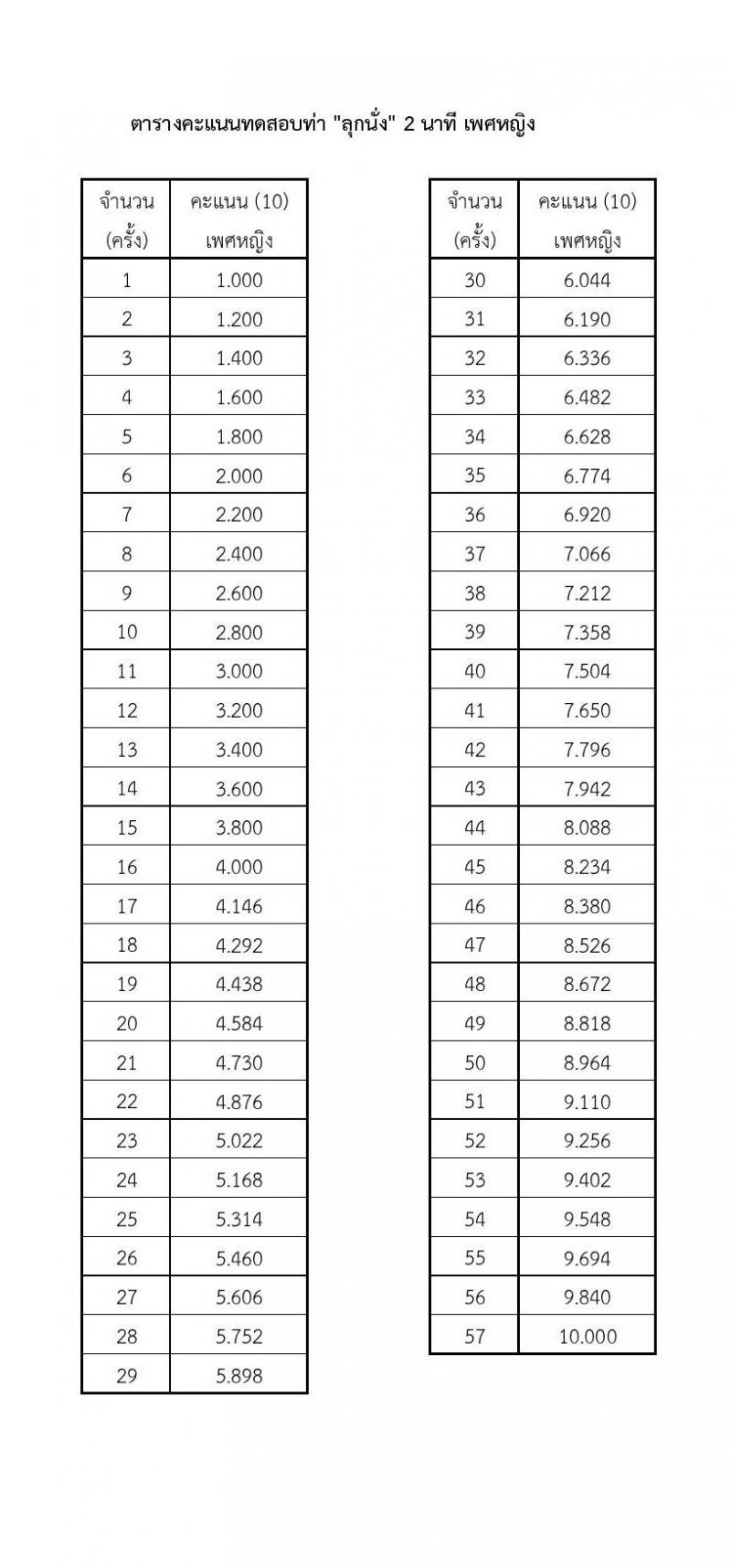 หน่วยบัญชาการทหารพัฒนา กองบัญชาการกองทัพไทย รับสมัครสอบคัดเลือกบุคคลพลเรือนเพื่อบรรจุเป็นพนักงานราชการ จำนวน 26 อัตรา (วุฒิ ม.3 ม.6 ปวช. ปวส. ป.ตรี) รับสมัครสอบทางอินเทอร์เน็ตตั้งแต่วันที่ 17-21 ก.ค. 2566