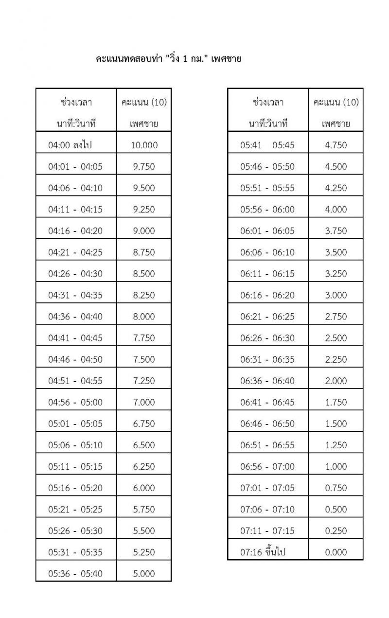 หน่วยบัญชาการทหารพัฒนา กองบัญชาการกองทัพไทย รับสมัครสอบคัดเลือกบุคคลพลเรือนเพื่อบรรจุเป็นพนักงานราชการ จำนวน 26 อัตรา (วุฒิ ม.3 ม.6 ปวช. ปวส. ป.ตรี) รับสมัครสอบทางอินเทอร์เน็ตตั้งแต่วันที่ 17-21 ก.ค. 2566