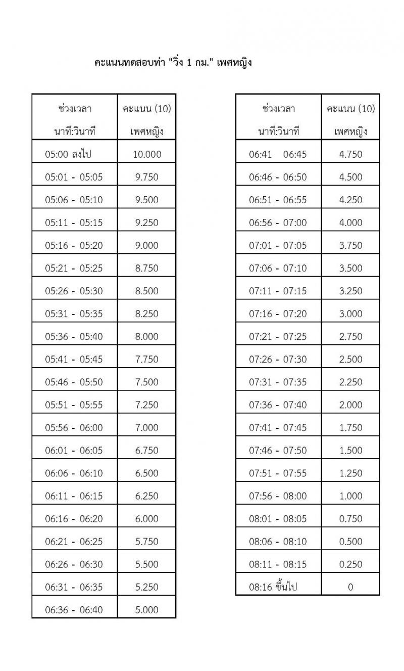 หน่วยบัญชาการทหารพัฒนา กองบัญชาการกองทัพไทย รับสมัครสอบคัดเลือกบุคคลพลเรือนเพื่อบรรจุเป็นพนักงานราชการ จำนวน 26 อัตรา (วุฒิ ม.3 ม.6 ปวช. ปวส. ป.ตรี) รับสมัครสอบทางอินเทอร์เน็ตตั้งแต่วันที่ 17-21 ก.ค. 2566