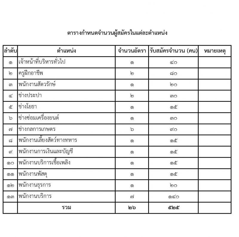 หน่วยบัญชาการทหารพัฒนา กองบัญชาการกองทัพไทย รับสมัครสอบคัดเลือกบุคคลพลเรือนเพื่อบรรจุเป็นพนักงานราชการ จำนวน 26 อัตรา (วุฒิ ม.3 ม.6 ปวช. ปวส. ป.ตรี) รับสมัครสอบทางอินเทอร์เน็ตตั้งแต่วันที่ 17-21 ก.ค. 2566