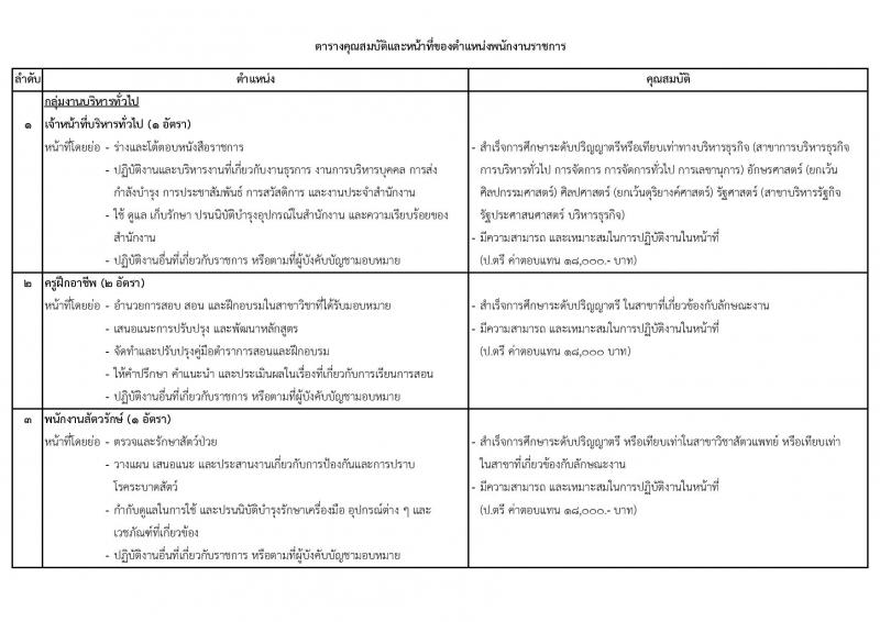 หน่วยบัญชาการทหารพัฒนา กองบัญชาการกองทัพไทย รับสมัครสอบคัดเลือกบุคคลพลเรือนเพื่อบรรจุเป็นพนักงานราชการ จำนวน 26 อัตรา (วุฒิ ม.3 ม.6 ปวช. ปวส. ป.ตรี) รับสมัครสอบทางอินเทอร์เน็ตตั้งแต่วันที่ 17-21 ก.ค. 2566