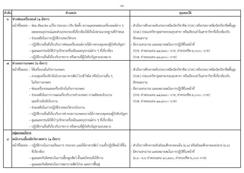 หน่วยบัญชาการทหารพัฒนา กองบัญชาการกองทัพไทย รับสมัครสอบคัดเลือกบุคคลพลเรือนเพื่อบรรจุเป็นพนักงานราชการ จำนวน 26 อัตรา (วุฒิ ม.3 ม.6 ปวช. ปวส. ป.ตรี) รับสมัครสอบทางอินเทอร์เน็ตตั้งแต่วันที่ 17-21 ก.ค. 2566