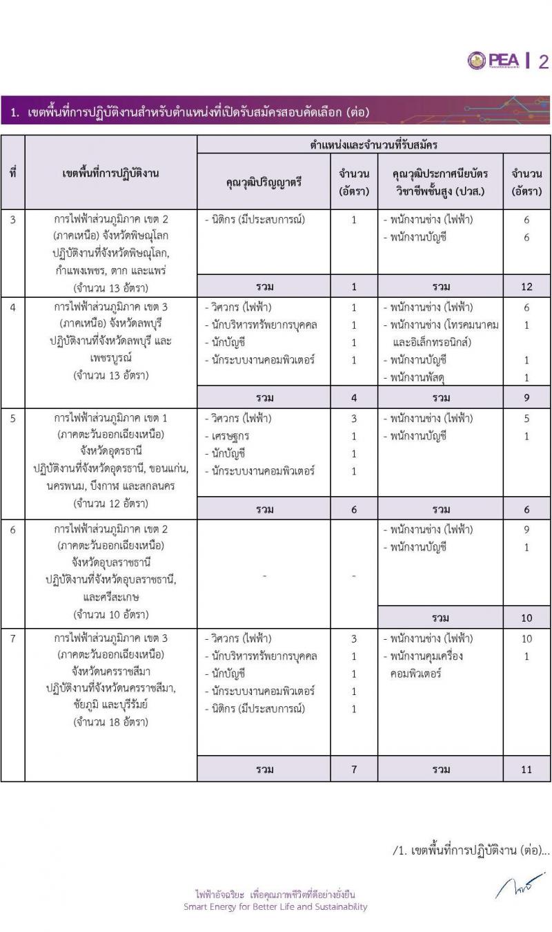 การไฟฟ้าส่วนภูมิภาค (กฟภ.) รับสมัครสอบคัดเลือกจากบุคคลภายนอกเพื่อเข้าปฏิบัติงานกับ กฟภ. ประจำปี 2566 จำนวน 244 อัตรา (วุฒิ ปวส.หรือเทียบเท่า ป.ตรี) รับสมัครสอบทางอินเทอร์เน็ตตั้งแต่วันที่ 18-24 ก.ค. 2566