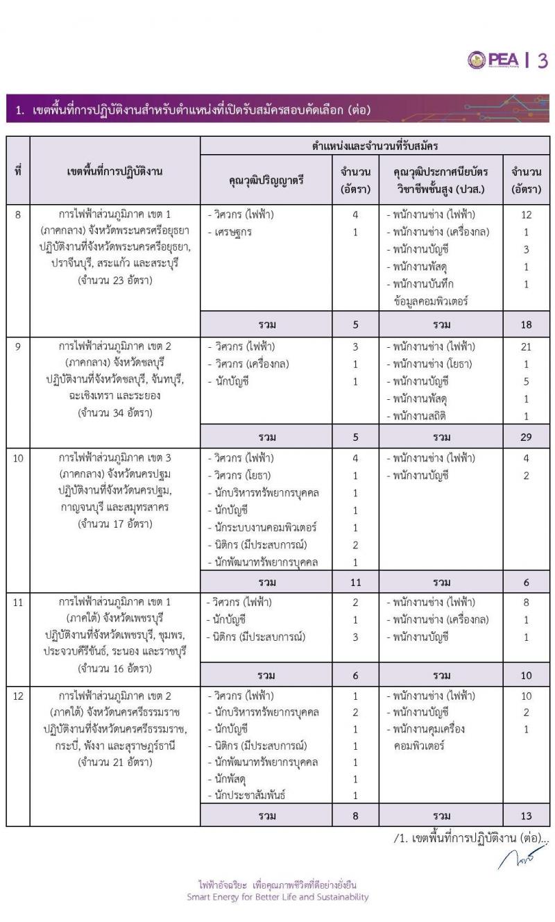 การไฟฟ้าส่วนภูมิภาค (กฟภ.) รับสมัครสอบคัดเลือกจากบุคคลภายนอกเพื่อเข้าปฏิบัติงานกับ กฟภ. ประจำปี 2566 จำนวน 244 อัตรา (วุฒิ ปวส.หรือเทียบเท่า ป.ตรี) รับสมัครสอบทางอินเทอร์เน็ตตั้งแต่วันที่ 18-24 ก.ค. 2566