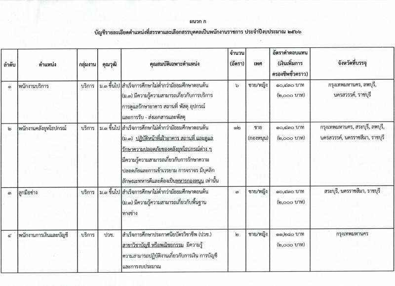 กรมสรรพาวุธทหารบก รับสมัครบุคคลเพื่อจ้างเป็นพนักงานราชการ ปีงบประมาณ 2566 จำนวน 11 ตำแหน่ง 70 อัตรา (วุฒิ ม.3 ขึ้นไป ปวช.) รับสมัครสอบด้วยตนเองตั้งแต่วันที่ 4-10 ส.ค. 2566