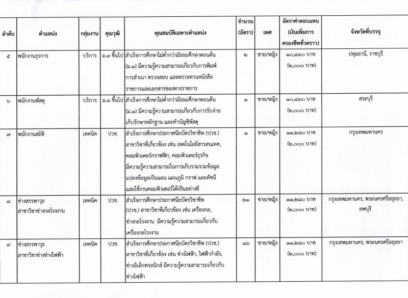 กรมสรรพาวุธทหารบก รับสมัครบุคคลเพื่อจ้างเป็นพนักงานราชการ ปีงบประมาณ 2566 จำนวน 11 ตำแหน่ง 70 อัตรา (วุฒิ ม.3 ขึ้นไป ปวช.) รับสมัครสอบด้วยตนเองตั้งแต่วันที่ 4-10 ส.ค. 2566