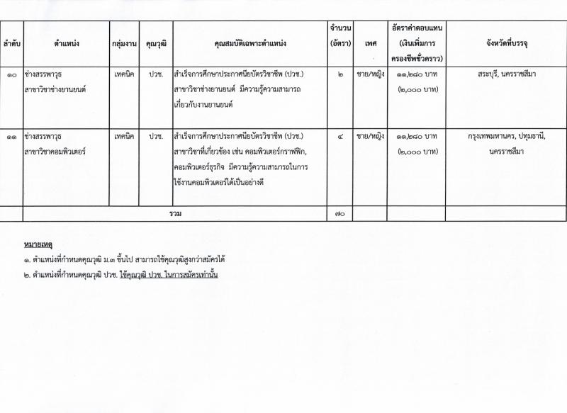 กรมสรรพาวุธทหารบก รับสมัครบุคคลเพื่อจ้างเป็นพนักงานราชการ ปีงบประมาณ 2566 จำนวน 11 ตำแหน่ง 70 อัตรา (วุฒิ ม.3 ขึ้นไป ปวช.) รับสมัครสอบด้วยตนเองตั้งแต่วันที่ 4-10 ส.ค. 2566