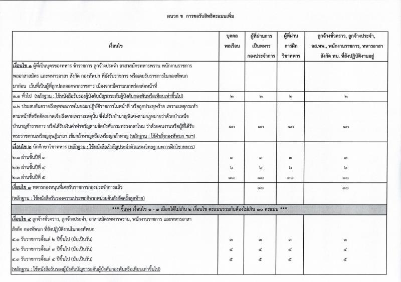 กรมสรรพาวุธทหารบก รับสมัครบุคคลเพื่อจ้างเป็นพนักงานราชการ ปีงบประมาณ 2566 จำนวน 11 ตำแหน่ง 70 อัตรา (วุฒิ ม.3 ขึ้นไป ปวช.) รับสมัครสอบด้วยตนเองตั้งแต่วันที่ 4-10 ส.ค. 2566