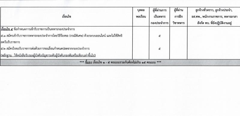 กรมสรรพาวุธทหารบก รับสมัครบุคคลเพื่อจ้างเป็นพนักงานราชการ ปีงบประมาณ 2566 จำนวน 11 ตำแหน่ง 70 อัตรา (วุฒิ ม.3 ขึ้นไป ปวช.) รับสมัครสอบด้วยตนเองตั้งแต่วันที่ 4-10 ส.ค. 2566