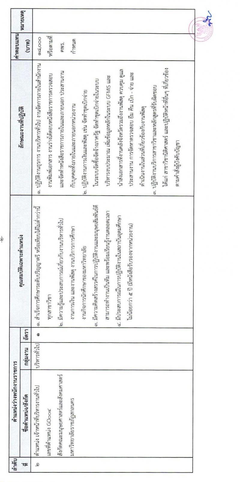 มหาวิทยาลัยราชภัฏสกลนคร (ฉบับที่ 6/2566) รับสมัครบุคคลเพื่อเลือกสรรเป็นพนักงานราชการทั่วไป ครั้งที่ 2/2566 จำนวน 2 ตำแหน่ง ครั้งแรก 2 อัตรา (วุฒิ ป.ตรี) รับสมัครสอบตั้งแต่วันที่ 3-11 ส.ค. 2566