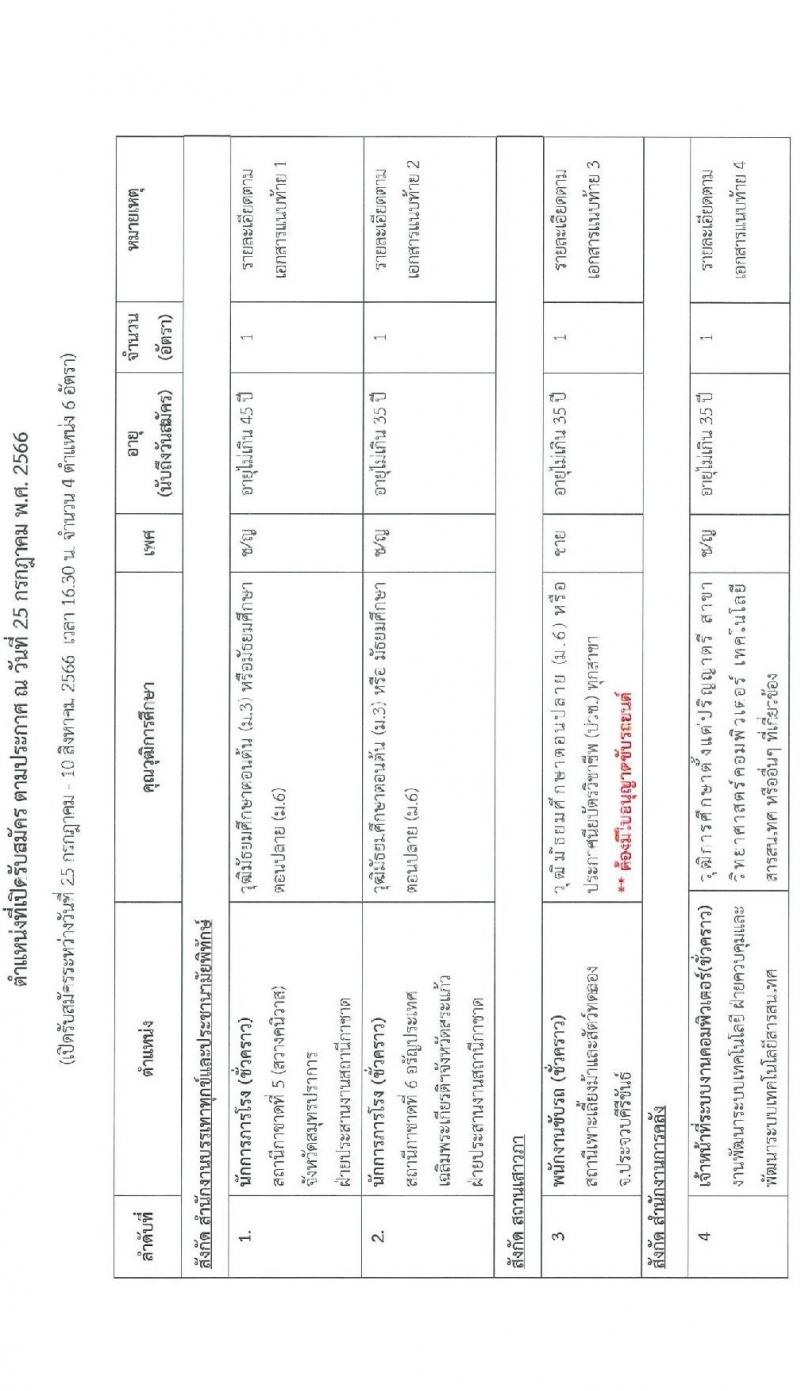 สำนักงานบริหารทรัพยากรบุคคล สภากาชาดไทย รับสมัครสอบแข่งขันเพื่อจ้างเป็นบุคลากรสัญญาจ้างรายปีเข้าปฏิบัติงาน จำนวน 4 ตำแหน่ง 6 อัตรา (วุฒิ ม.ต้น ม.ปลาย ปวช. ปวส. ป.ตรี) รับสมัครสอบตั้งแต่วันที่ 25 ก.ค. – 10 ส.ค. 2566