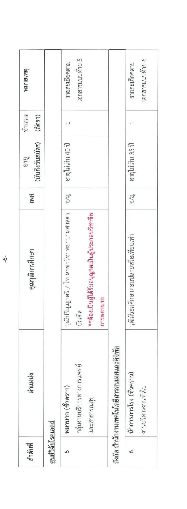 สำนักงานบริหารทรัพยากรบุคคล สภากาชาดไทย รับสมัครสอบแข่งขันเพื่อจ้างเป็นบุคลากรสัญญาจ้างรายปีเข้าปฏิบัติงาน จำนวน 4 ตำแหน่ง 6 อัตรา (วุฒิ ม.ต้น ม.ปลาย ปวช. ปวส. ป.ตรี) รับสมัครสอบตั้งแต่วันที่ 25 ก.ค. – 10 ส.ค. 2566