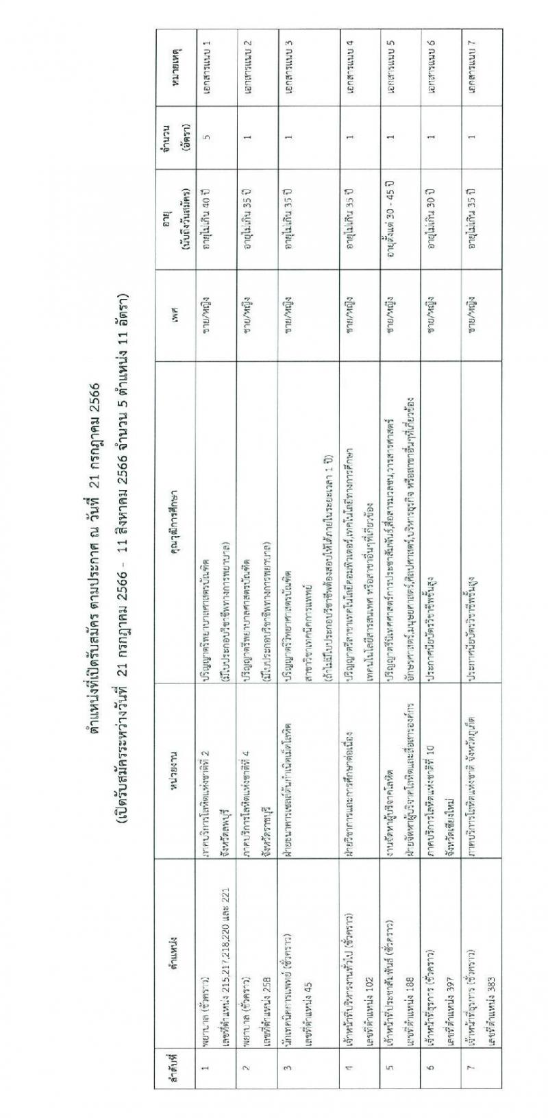 ศูนย์บริการโลหิต สภากาชาดไทย รับสมัครสอบและคัดเลือกบุคคลเป็นบุคลากรชั่วคราว จำนวน 7 ตำแหน่ง 11 อัตรา (วุฒิ ม.ต้น ม.ปลาย ปวช. ปวส. ป.ตรี) รับสมัครสอบทางอีเมลตั้งแต่วันที่ 25 ก.ค. – 11 ส.ค. 2566