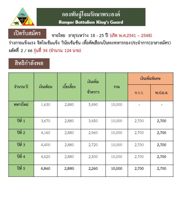กองพันจู่โจมรักษาพระองค์ เปิดรับสมัครบุคคลเพื่อคัดเลือกเป็นพลทหารกองประจำการ(อาสาสมัคร) ผลัดที่ 2/66 รุ่นที่ 34 จำนวน 124 นาย (วุฒิ ไม่ต่ำกว่า ป.6) รับสมัครสอบทางอินเทอร์เน็ตตั้งแต่วันที่ 1-30 ก.ย. 2566