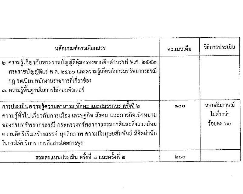 กรมทรัพยากรธรณี รับสมัครบุคคลเพื่อเลือกสรรเป็นพนักงานราชการทั่วไป จำนวน 6 ตำแหน่ง ครั้งแรก 15 อัตรา (วุฒิ ปวช. ปวส.หรือเทียบเท่า ป.ตรี) รับสมัครสอบทางอินเทอร์เน็ตตั้งแต่วันที่ 15-22 ส.ค. 2566