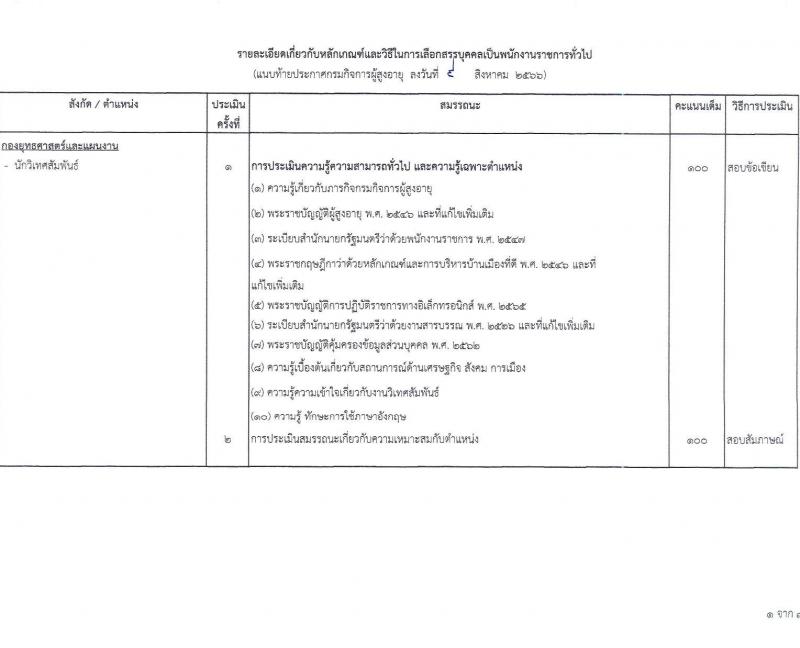 กรมกิจการผู้สูงอายุ รับสมัครบุคคลเพื่อเลือกสรรเป็นพนักงานราชการทั่วไป ครั้งที่ 1/2566 จำนวน 5 ตำแหน่ง 5 อัตรา (วุฒิ ม.3 ปวส. ป.ตรี) รับสมัครสอบทางไปรษณีย์ (EMS) ตั้งแต่วันที่ 21-25 ส.ค. 2566