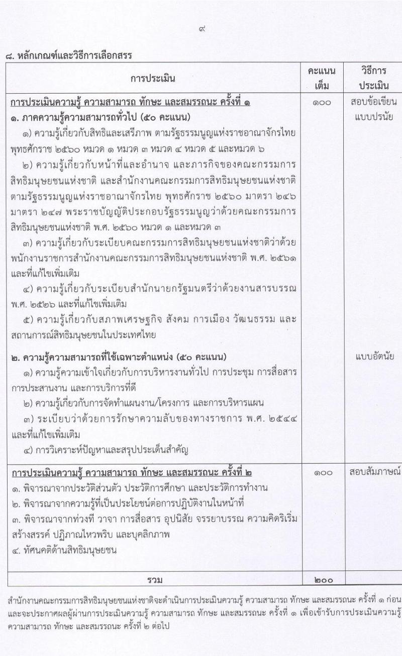 สำนักงานคณะกรรมการสิทธิมนุษยชนแห่งชาติ รับสมัครบุคคลเพื่อเลือกสรรเป็นพนักงานราชการทั่วไป จำนวน 3 ตำแหน่ง ครั้งแรก 9 อัตรา (วุฒิ ปวส.หรือเทียบเท่า ป.ตรี) รับสมัครสอบทางอินเทอร์เน็ตตั้งแต่วันที่ 22-31 ส.ค. 2566