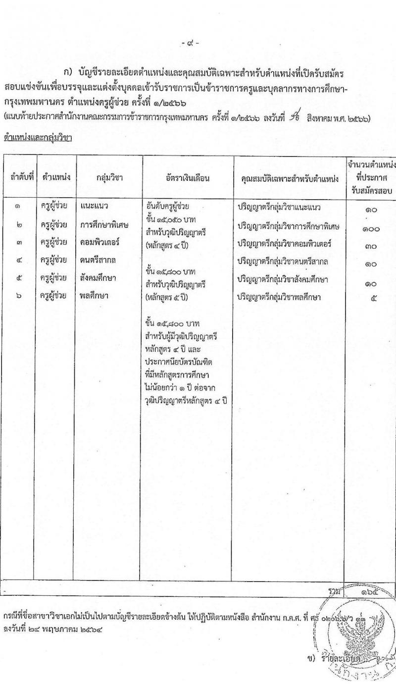สำนักงานคณะกรรมการข้าราชการกรุงเทพมหานคร รับสมัครสอบแข่งขันเพื่อบรรจุและแต่งตั้งบุคคลเข้ารับราชการเป็นข้าราชการครูและบุคลากรทางการศึกษา ตำแหน่งครูผู้ช่วย ครั้งที่ 1/2566 จำนวน 6 สาขาวิชา 165 อัตรา (วุฒิ ป.ตรี) รับสมัครสอบทางอินเทอร์เน็ตตั้งแต่วันที่ 22-29 ส.ค. 2566