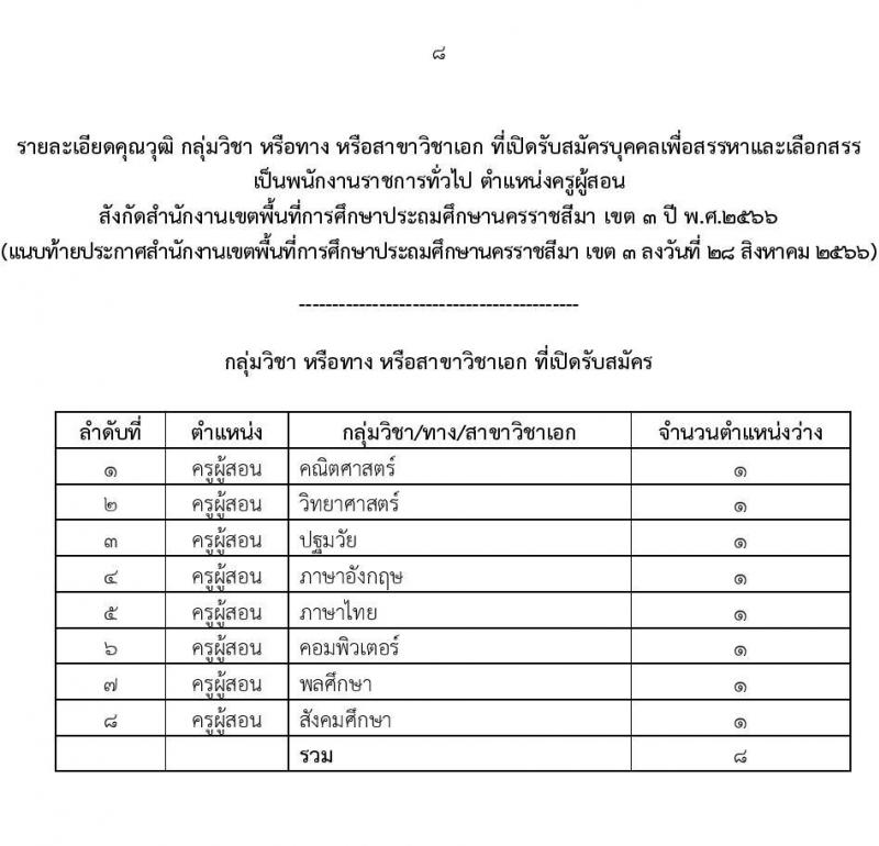 สำนักงานเขตพื้นที่การศึกษานครราชสีมา เขต 3 รับสมัครบุคคลเพื่อสรรหาและเลือกสรรเป็นพนักงานราชการทั่วไป ตำแหน่งครูผู้สอน จำนวนครั้งแรก 8 อัตรา (วุฒิ ป.ตรี) รับสมัครสอบตั้งแต่วันที่ 4-10 ก.ย. 2566