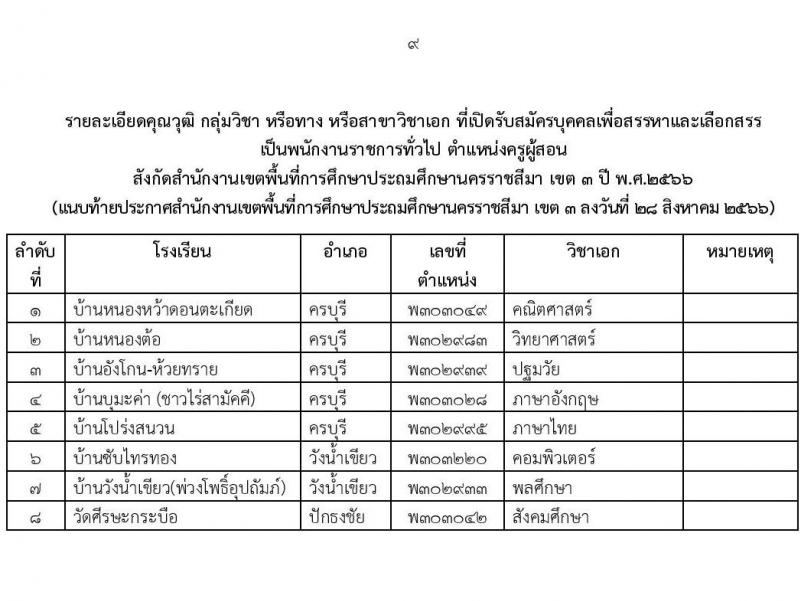 สำนักงานเขตพื้นที่การศึกษานครราชสีมา เขต 3 รับสมัครบุคคลเพื่อสรรหาและเลือกสรรเป็นพนักงานราชการทั่วไป ตำแหน่งครูผู้สอน จำนวนครั้งแรก 8 อัตรา (วุฒิ ป.ตรี) รับสมัครสอบตั้งแต่วันที่ 4-10 ก.ย. 2566