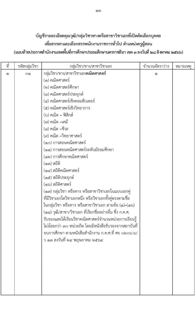 สำนักงานเขตพื้นที่การศึกษานครราชสีมา เขต 3 รับสมัครบุคคลเพื่อสรรหาและเลือกสรรเป็นพนักงานราชการทั่วไป ตำแหน่งครูผู้สอน จำนวนครั้งแรก 8 อัตรา (วุฒิ ป.ตรี) รับสมัครสอบตั้งแต่วันที่ 4-10 ก.ย. 2566