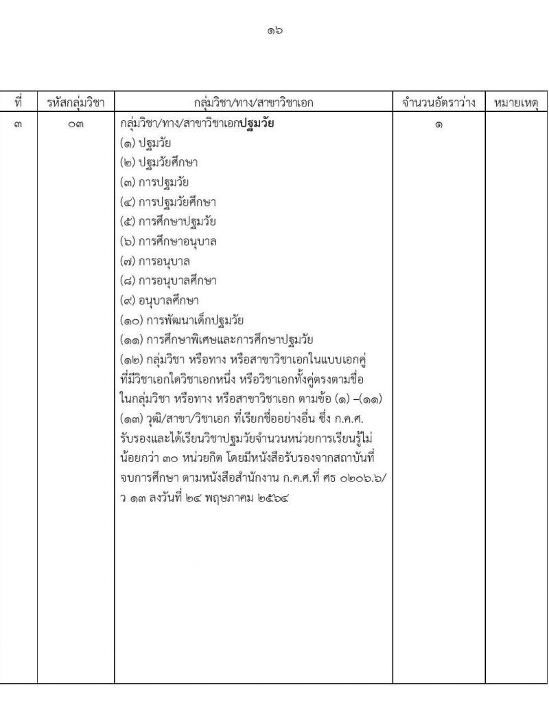 สำนักงานเขตพื้นที่การศึกษานครราชสีมา เขต 3 รับสมัครบุคคลเพื่อสรรหาและเลือกสรรเป็นพนักงานราชการทั่วไป ตำแหน่งครูผู้สอน จำนวนครั้งแรก 8 อัตรา (วุฒิ ป.ตรี) รับสมัครสอบตั้งแต่วันที่ 4-10 ก.ย. 2566