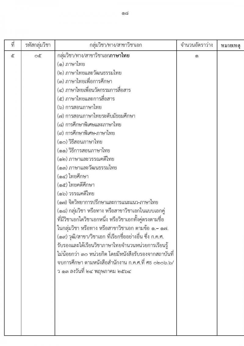 สำนักงานเขตพื้นที่การศึกษานครราชสีมา เขต 3 รับสมัครบุคคลเพื่อสรรหาและเลือกสรรเป็นพนักงานราชการทั่วไป ตำแหน่งครูผู้สอน จำนวนครั้งแรก 8 อัตรา (วุฒิ ป.ตรี) รับสมัครสอบตั้งแต่วันที่ 4-10 ก.ย. 2566