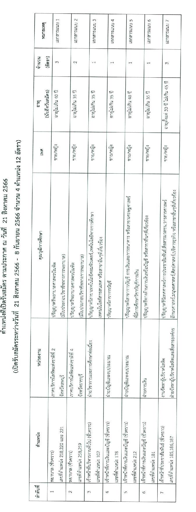 สภากาชาดไทย รับสมัครและคัดเลือกบุคคลเป็นบุคลากรชั่วคราว จำนวน 4 ตำแหน่ง 12 อัตรา (วุฒิ ป.ตรี) รับสมัครสอบทางอีเมลตั้งแต่บัดนี้ ถึงวันที่ 8 ก.ย. 2566