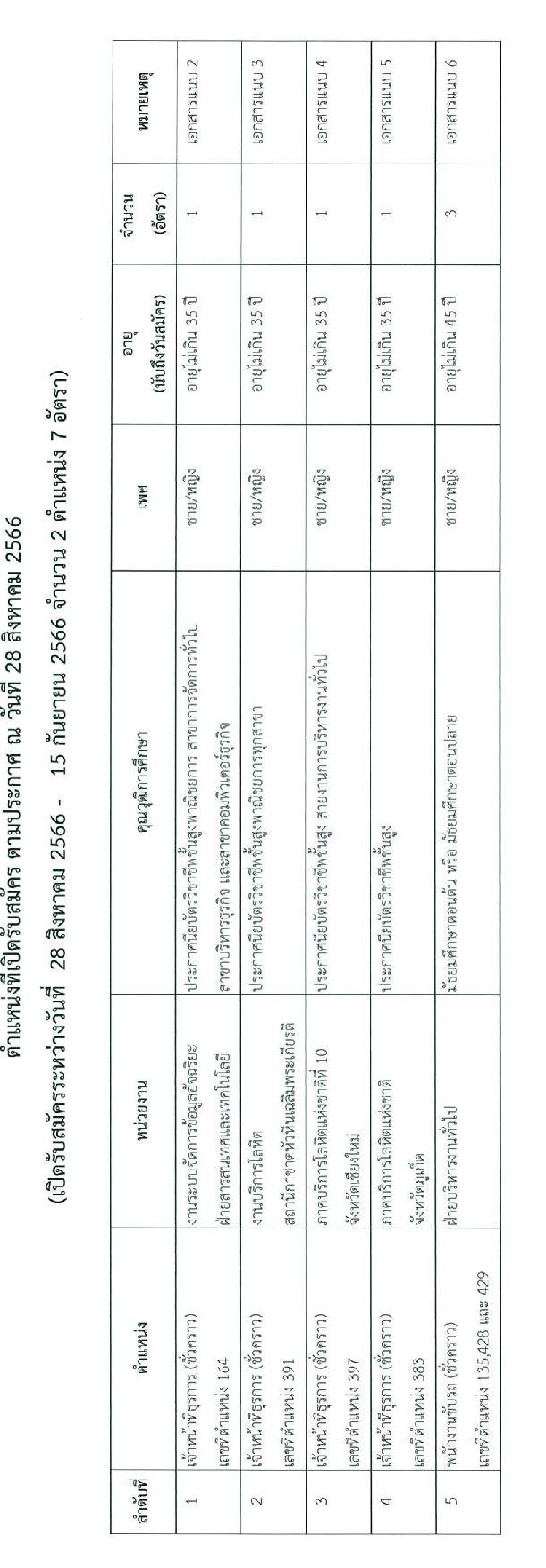 สภากาชาดไทย รับสมัครและคัดเลือกบุคคลเป็นบุคลากรชั่วคราว จำนวน 2 ตำแหน่ง 7 อัตรา (วุฒิ ม.ต้น ม.ปลาย ปวส.) รับสมัครสอบทางอีเมลตั้งแต่บัดนี้ ถึงวันที่ 15 ก.ย. 2566