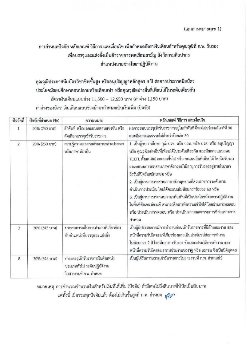 กรมศิลปากร รับสมัครสอบแข่งขันเพื่อบรรจุและแต่งตั้งบุคคลเข้ารับราชการ จำนวน 12 ตำแหน่ง ครั้งแรก 44 อัตรา (วุฒิ ปวช. ปวท. ปวส.หรือเทียบเท่า ป.ตรี ป.โท) รับสมัครสอบทางอินเทอร์เน็ตตั้งแต่วันที่ 18 ก.ย. – 10 ต.ค. 2566