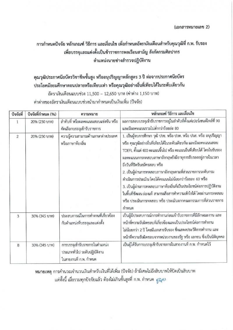 กรมศิลปากร รับสมัครสอบแข่งขันเพื่อบรรจุและแต่งตั้งบุคคลเข้ารับราชการ จำนวน 12 ตำแหน่ง ครั้งแรก 44 อัตรา (วุฒิ ปวช. ปวท. ปวส.หรือเทียบเท่า ป.ตรี ป.โท) รับสมัครสอบทางอินเทอร์เน็ตตั้งแต่วันที่ 18 ก.ย. – 10 ต.ค. 2566