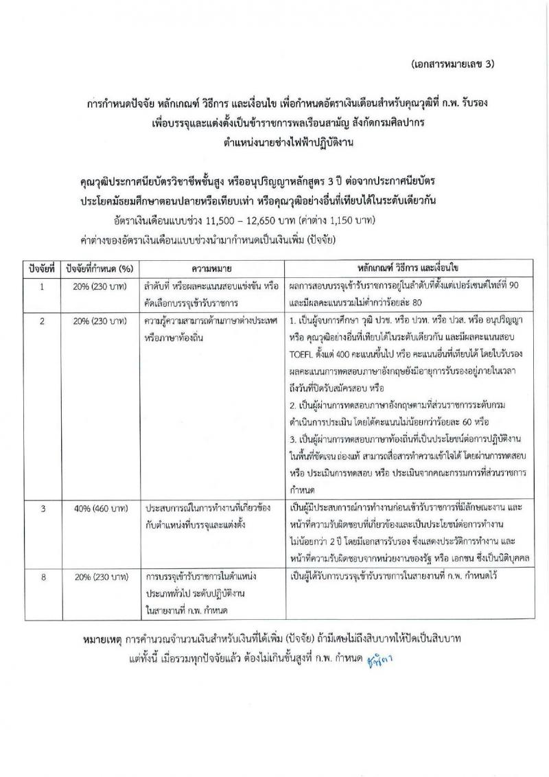 กรมศิลปากร รับสมัครสอบแข่งขันเพื่อบรรจุและแต่งตั้งบุคคลเข้ารับราชการ จำนวน 12 ตำแหน่ง ครั้งแรก 44 อัตรา (วุฒิ ปวช. ปวท. ปวส.หรือเทียบเท่า ป.ตรี ป.โท) รับสมัครสอบทางอินเทอร์เน็ตตั้งแต่วันที่ 18 ก.ย. – 10 ต.ค. 2566