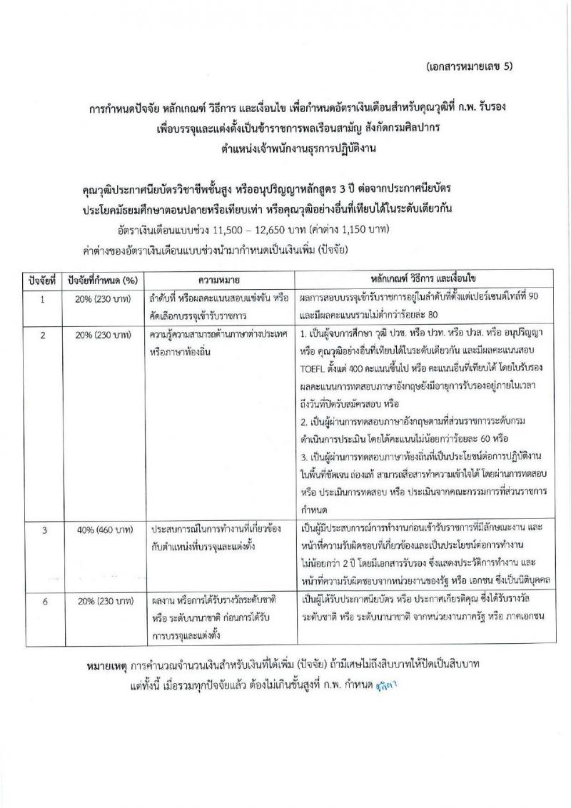 กรมศิลปากร รับสมัครสอบแข่งขันเพื่อบรรจุและแต่งตั้งบุคคลเข้ารับราชการ จำนวน 12 ตำแหน่ง ครั้งแรก 44 อัตรา (วุฒิ ปวช. ปวท. ปวส.หรือเทียบเท่า ป.ตรี ป.โท) รับสมัครสอบทางอินเทอร์เน็ตตั้งแต่วันที่ 18 ก.ย. – 10 ต.ค. 2566