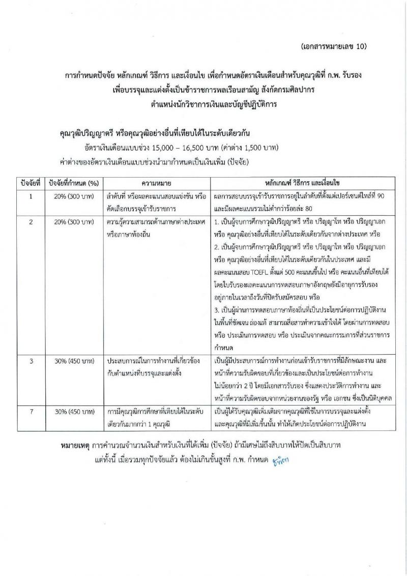 กรมศิลปากร รับสมัครสอบแข่งขันเพื่อบรรจุและแต่งตั้งบุคคลเข้ารับราชการ จำนวน 12 ตำแหน่ง ครั้งแรก 44 อัตรา (วุฒิ ปวช. ปวท. ปวส.หรือเทียบเท่า ป.ตรี ป.โท) รับสมัครสอบทางอินเทอร์เน็ตตั้งแต่วันที่ 18 ก.ย. – 10 ต.ค. 2566
