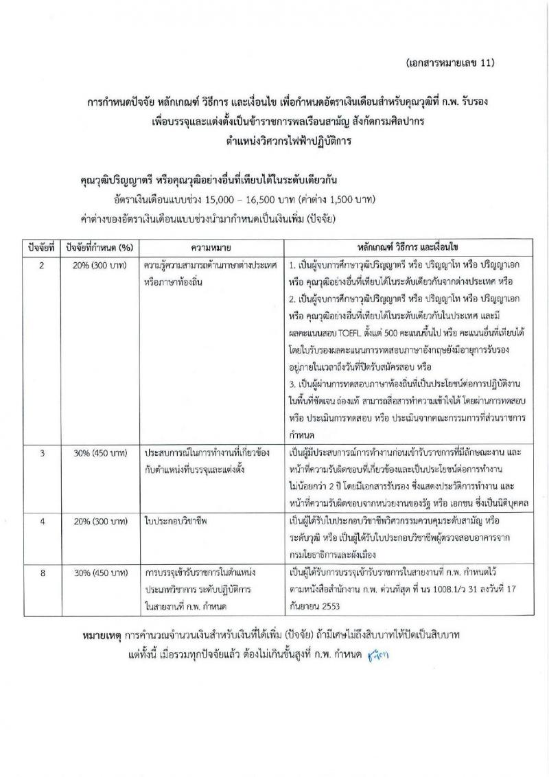 กรมศิลปากร รับสมัครสอบแข่งขันเพื่อบรรจุและแต่งตั้งบุคคลเข้ารับราชการ จำนวน 12 ตำแหน่ง ครั้งแรก 44 อัตรา (วุฒิ ปวช. ปวท. ปวส.หรือเทียบเท่า ป.ตรี ป.โท) รับสมัครสอบทางอินเทอร์เน็ตตั้งแต่วันที่ 18 ก.ย. – 10 ต.ค. 2566