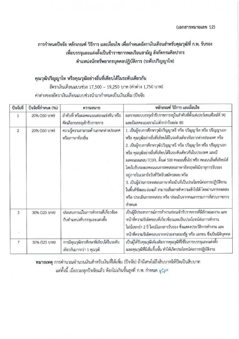 กรมศิลปากร รับสมัครสอบแข่งขันเพื่อบรรจุและแต่งตั้งบุคคลเข้ารับราชการ จำนวน 12 ตำแหน่ง ครั้งแรก 44 อัตรา (วุฒิ ปวช. ปวท. ปวส.หรือเทียบเท่า ป.ตรี ป.โท) รับสมัครสอบทางอินเทอร์เน็ตตั้งแต่วันที่ 18 ก.ย. – 10 ต.ค. 2566