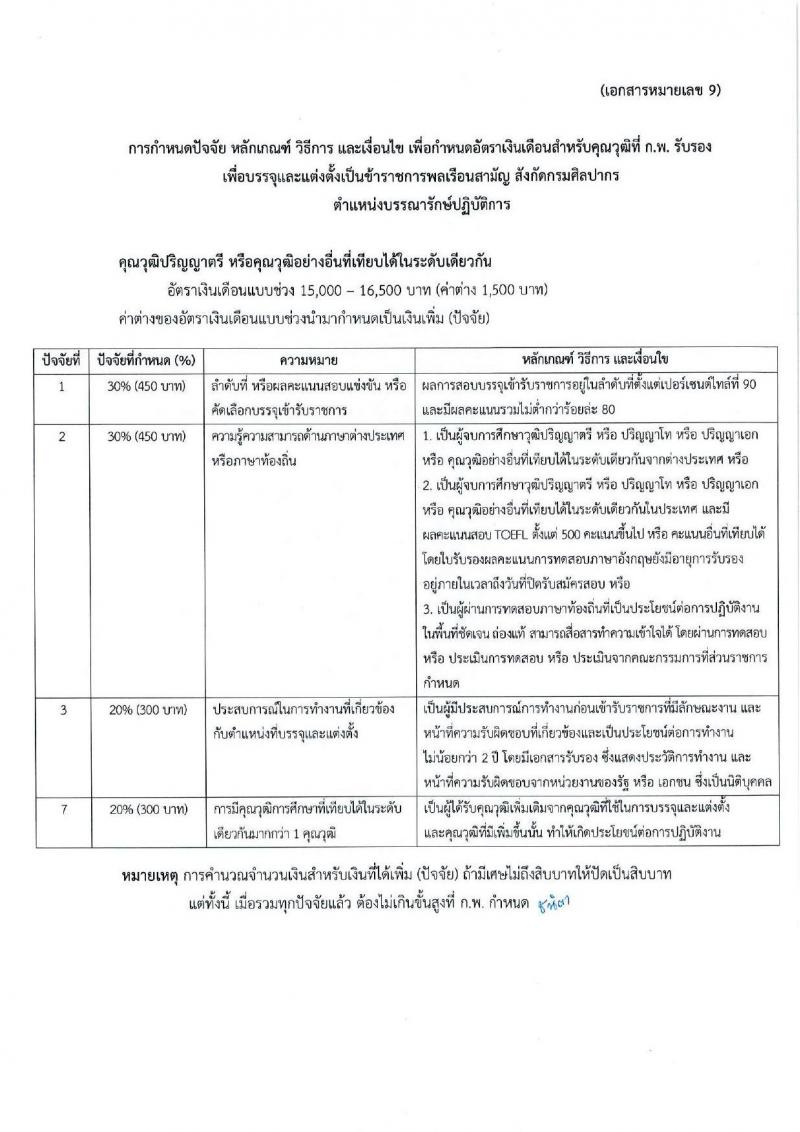 กรมศิลปากร รับสมัครสอบแข่งขันเพื่อบรรจุและแต่งตั้งบุคคลเข้ารับราชการ จำนวน 12 ตำแหน่ง ครั้งแรก 44 อัตรา (วุฒิ ปวช. ปวท. ปวส.หรือเทียบเท่า ป.ตรี ป.โท) รับสมัครสอบทางอินเทอร์เน็ตตั้งแต่วันที่ 18 ก.ย. – 10 ต.ค. 2566