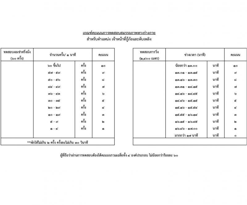 กรมท่าอากาศยาน รับสมัครสอบคัดเลือกบุคคลเพื่อเลือกสรรและจัดจ้างเป็นลูกจ้างทุนหมุนเวียน ปฏิบัติที่ท่าอากาศยานกระบี่ จำนวน 8 ตำแหน่ง ครั้งแรก 20 อัตรา (บางตำแหน่งไม่ใช่วุฒิ วุฒิ ปวส. ป.ตรี) รับสมัครสอบตั้งแต่วันที่ 13-20 ก.ย. 2566