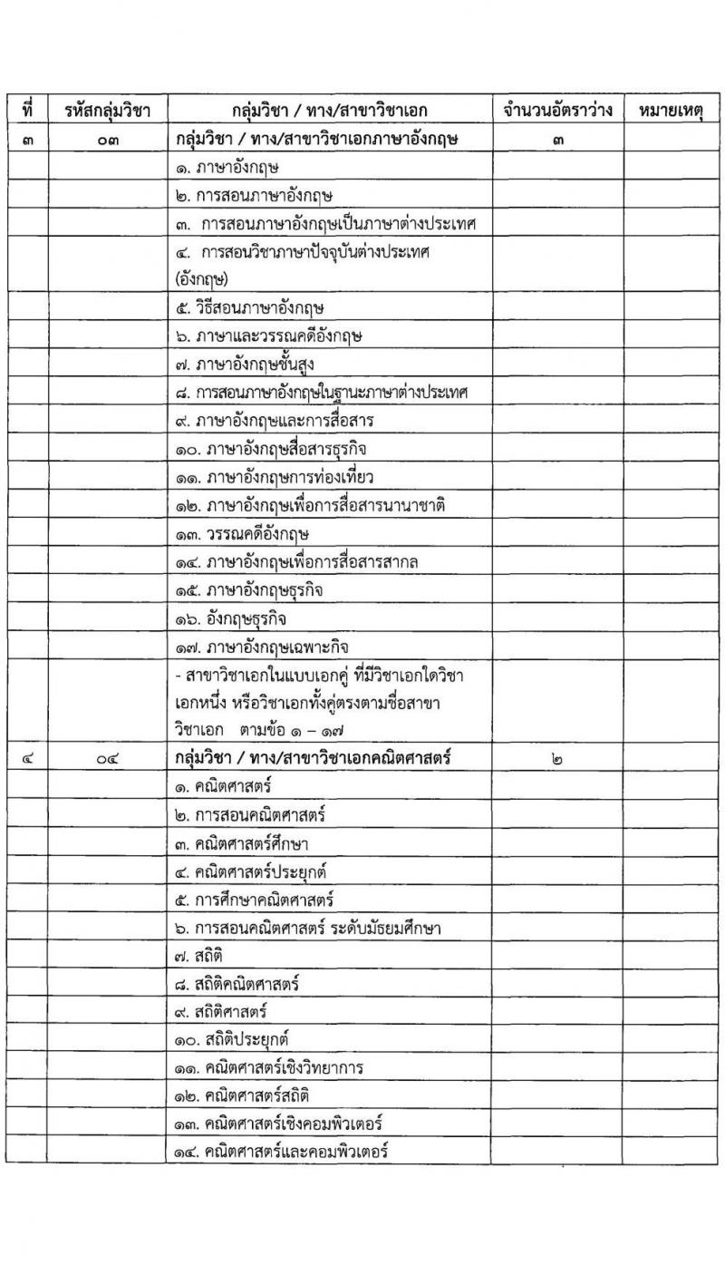 สำนักงานเขตพื้นที่การศึกษาประถมศึกษาประจวบคีรีขันธ์ เขต 1 รับสมัครเพื่อสรรหาและเลือกสรรเป็นพนักงานราชการทั่วไป ตำแหน่งครูผู้สอน จำนวน 6 เอกวิชา 12 อัตรา  (วุฒิ ป.ตรี) รับสมัครสอบตั้งแต่วันที่ 19-27 ก.ย. 2566