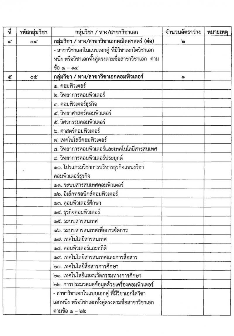 สำนักงานเขตพื้นที่การศึกษาประถมศึกษาประจวบคีรีขันธ์ เขต 1 รับสมัครเพื่อสรรหาและเลือกสรรเป็นพนักงานราชการทั่วไป ตำแหน่งครูผู้สอน จำนวน 6 เอกวิชา 12 อัตรา  (วุฒิ ป.ตรี) รับสมัครสอบตั้งแต่วันที่ 19-27 ก.ย. 2566