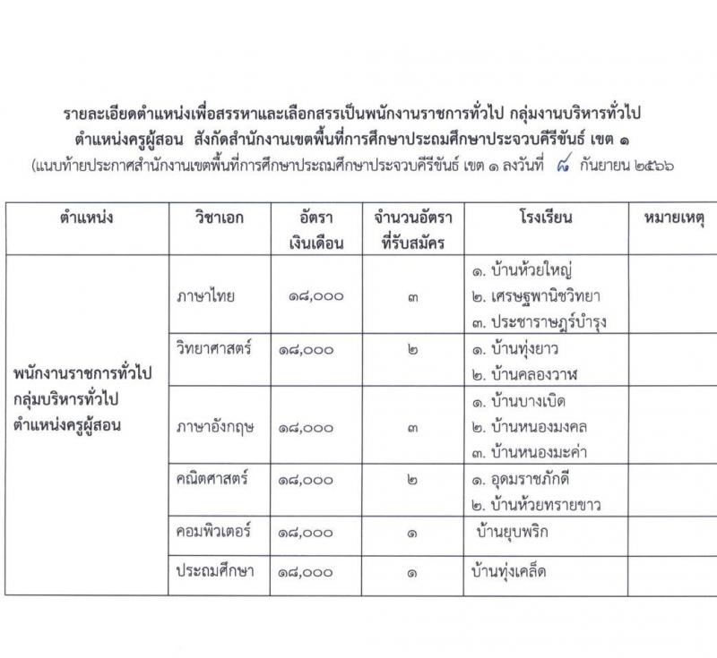 สำนักงานเขตพื้นที่การศึกษาประถมศึกษาประจวบคีรีขันธ์ เขต 1 รับสมัครเพื่อสรรหาและเลือกสรรเป็นพนักงานราชการทั่วไป ตำแหน่งครูผู้สอน จำนวน 6 เอกวิชา 12 อัตรา  (วุฒิ ป.ตรี) รับสมัครสอบตั้งแต่วันที่ 19-27 ก.ย. 2566