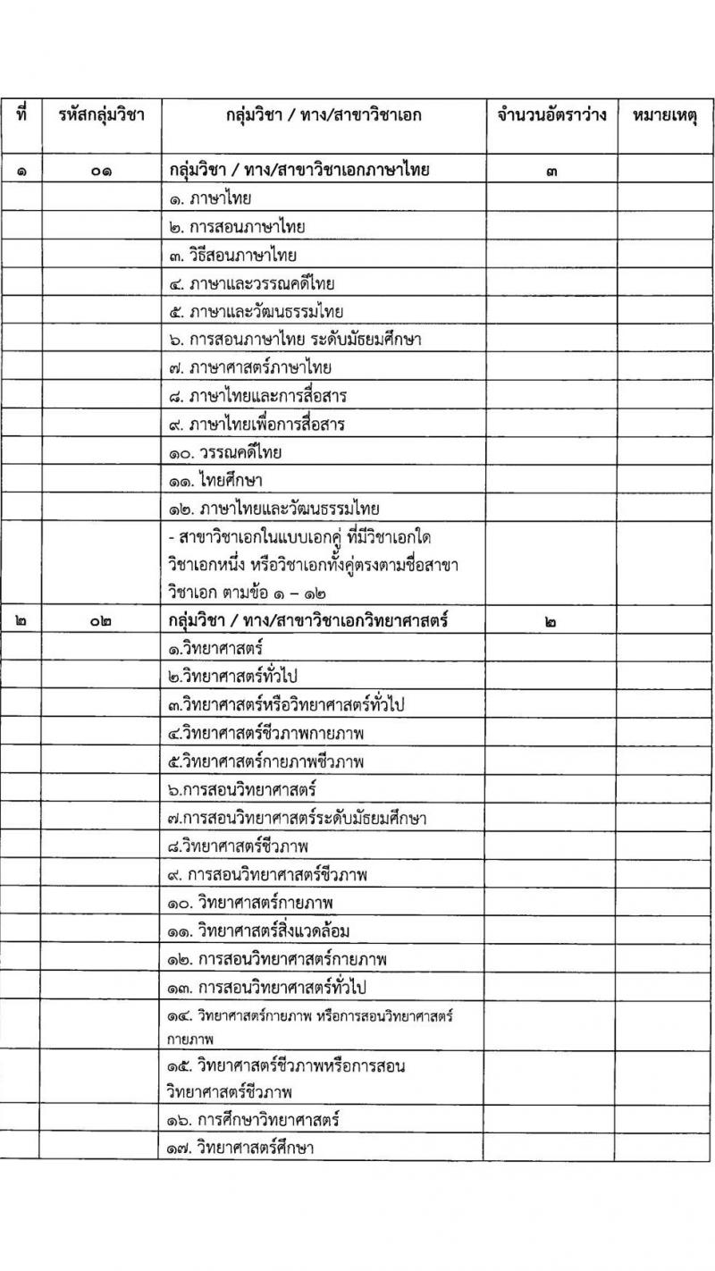 สำนักงานเขตพื้นที่การศึกษาประถมศึกษาประจวบคีรีขันธ์ เขต 1 รับสมัครเพื่อสรรหาและเลือกสรรเป็นพนักงานราชการทั่วไป ตำแหน่งครูผู้สอน จำนวน 6 เอกวิชา 12 อัตรา  (วุฒิ ป.ตรี) รับสมัครสอบตั้งแต่วันที่ 19-27 ก.ย. 2566